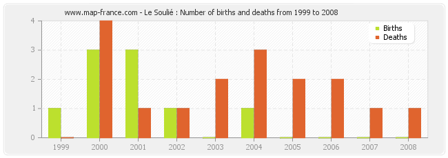 Le Soulié : Number of births and deaths from 1999 to 2008